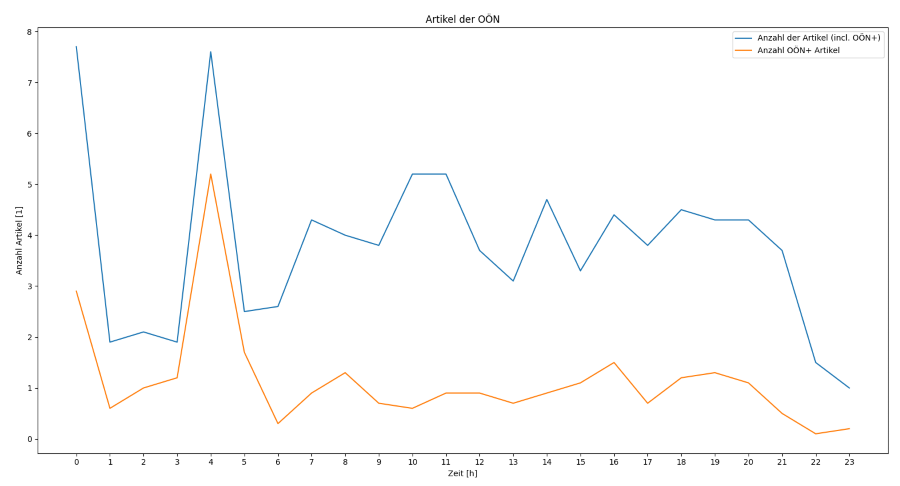 Grafik zu Erscheinungszeiten